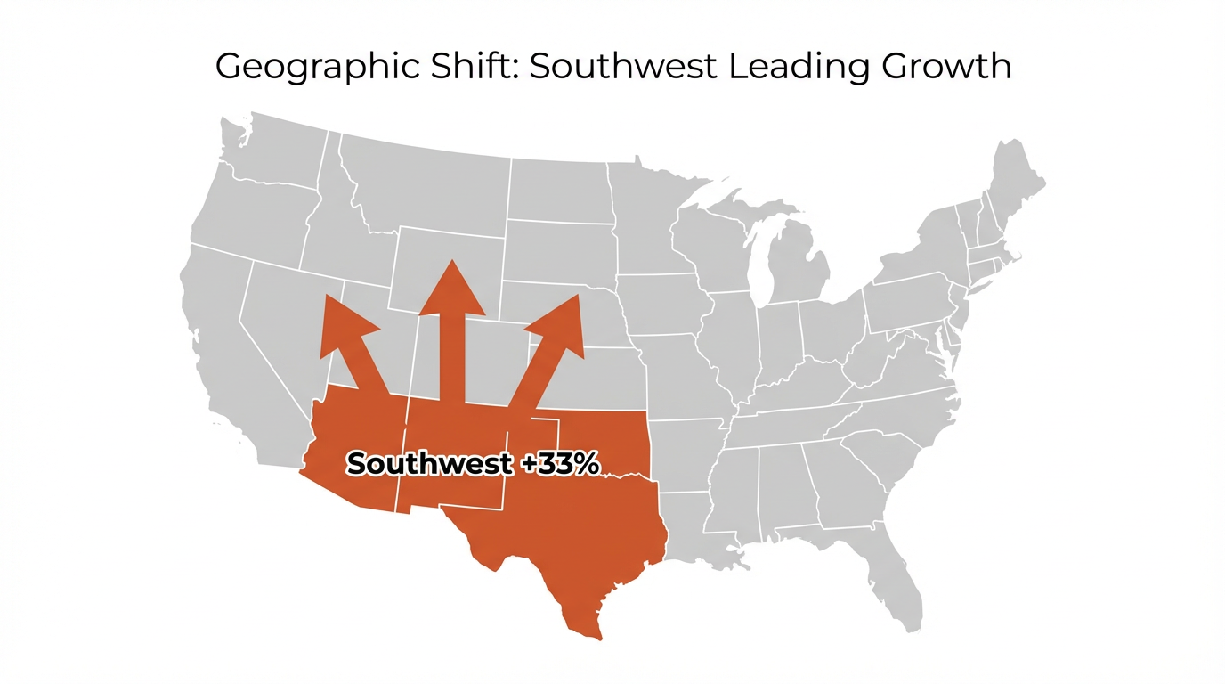 지리적 변화: 남서부가 성장을 주도하고 있습니다