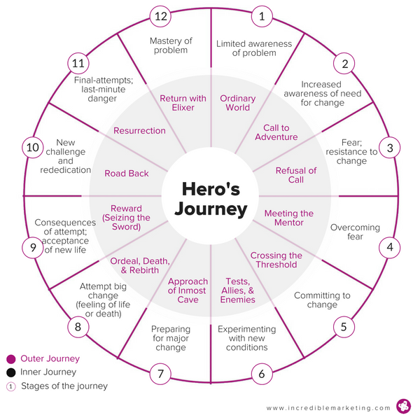 https://computerscience.johncabot.edu/kduong/S2020CS130-1/mrakovic/assingment2/heros-journey.html