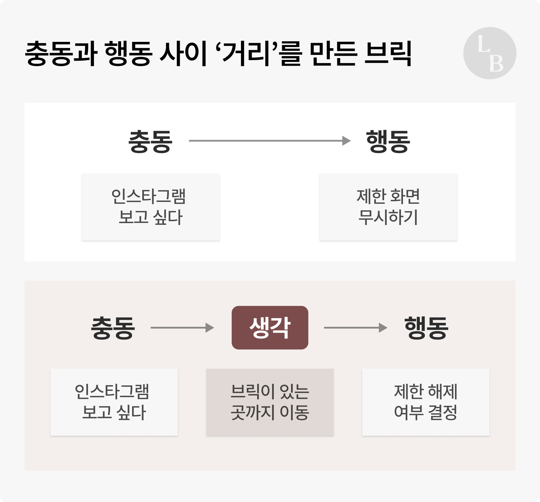 충동과 행동 사이의 '거리'를 만든 브릭 ©롱블랙