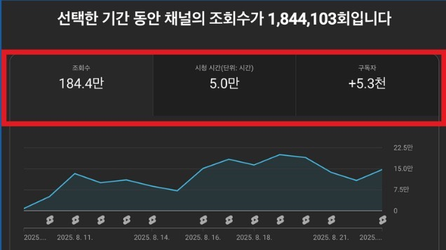 AI 유튜브, 진짜 될까? 2주 만에 5,300명 직접 실험해봤습니다 (결과 공개)의 썸네일 이미지