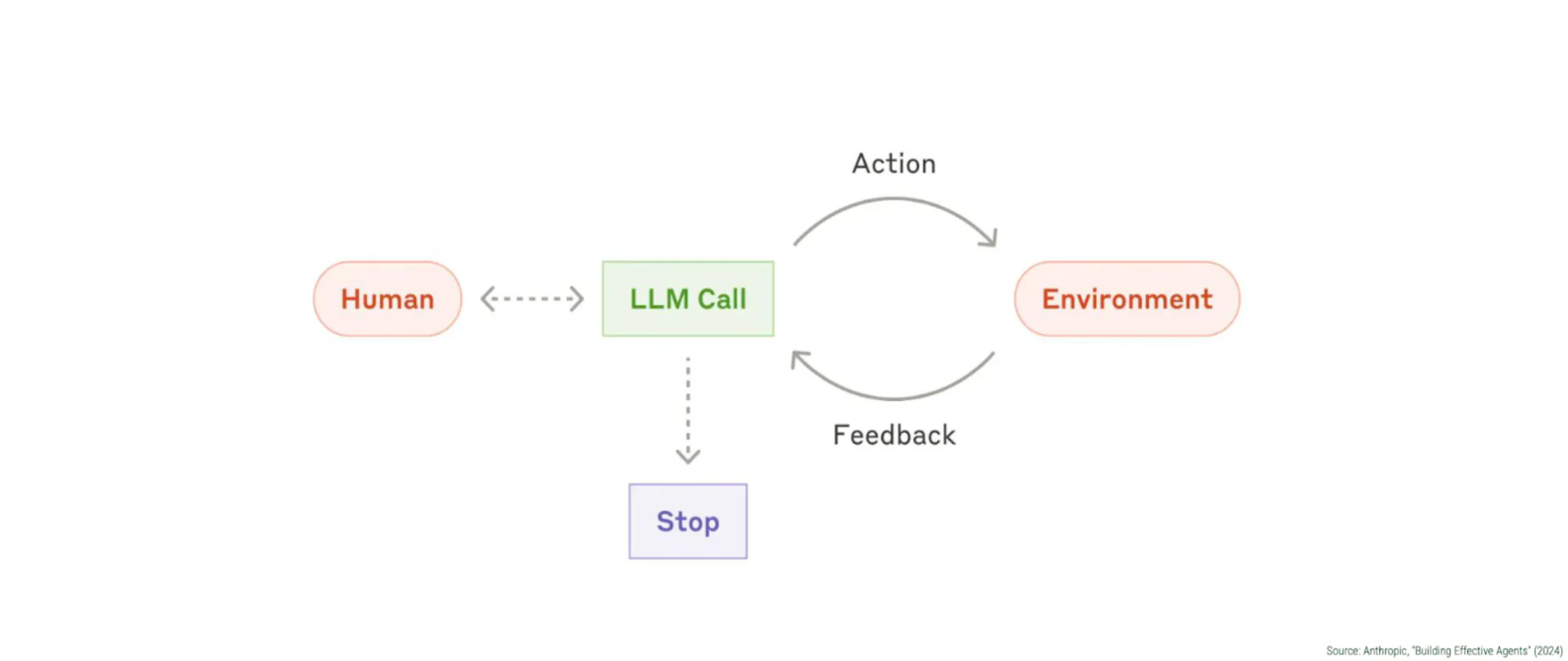 정교한 에이전틱 시스템을 만들면서 배운 교훈들의 썸네일 이미지