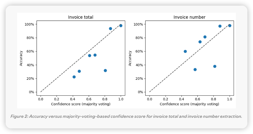 [Figure 2: 송장 총액 및 송장 번호 추출에 대한 정확도 대 다수결 투표 기반 신뢰도 점수] (편집자 주: 원문의 그래프는 다수결 투표 점수가 높아질수록 정확도도 높아지는 뚜렷한 상관관계를 보여줍니다.)
