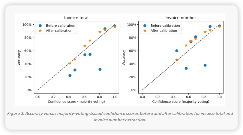 [Figure 3: 송장 총액 및 송장 번호 추출에 대한 보정 전후의 정확도 대 다수결 투표 기반 신뢰도 점수]
