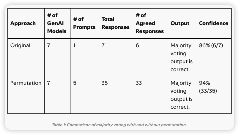 [Table 1: 순열 방식 적용 유무에 따른 다수결 투표 비교]