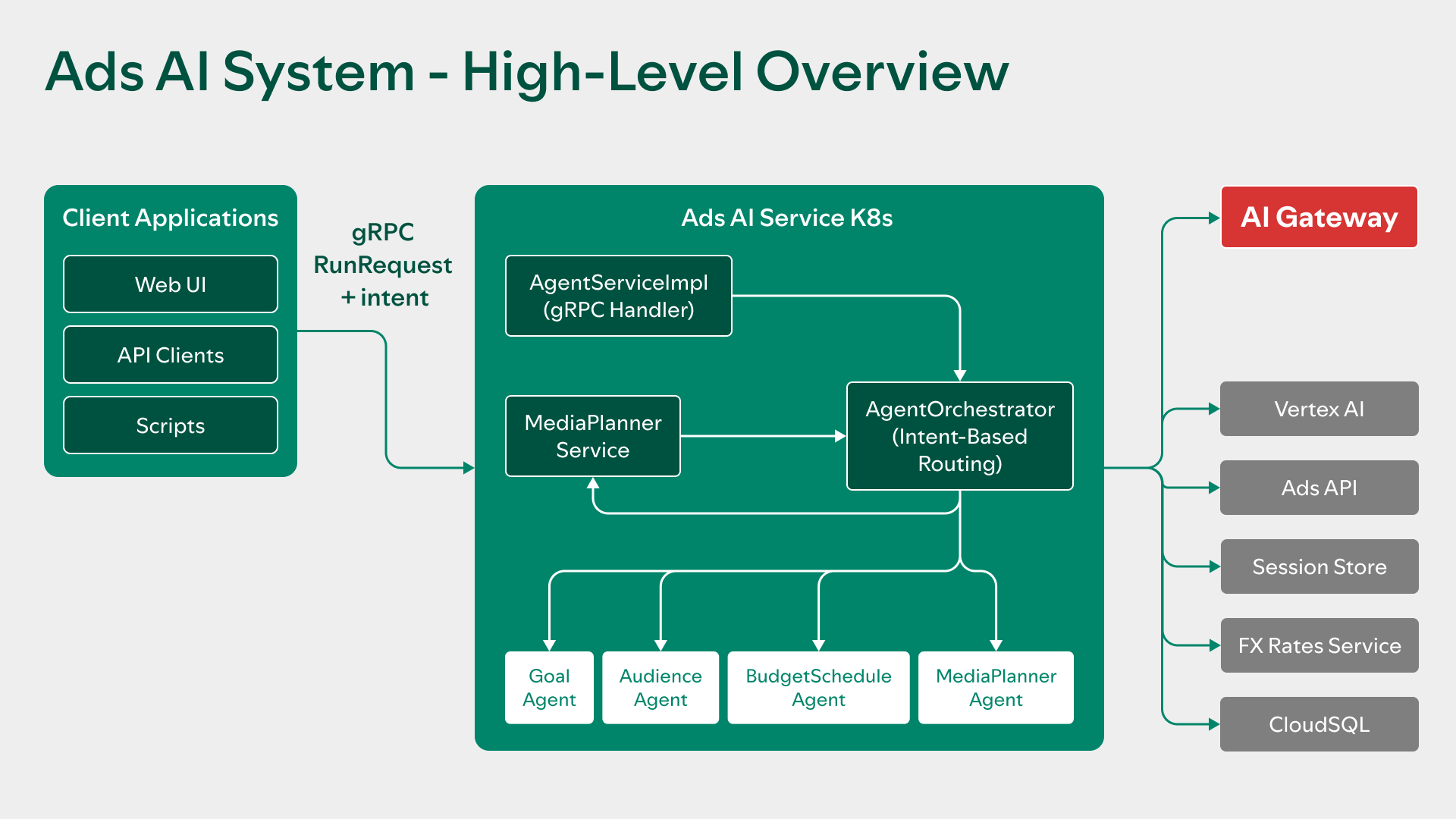 https://engineering.atspotify.com/2026/2/our-multi-agent-architecture-for-smarter-advertising