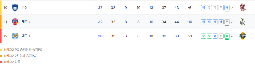 현 시점 파이널 B 강등권 (출처=네이버 스포츠 스크린샷)
