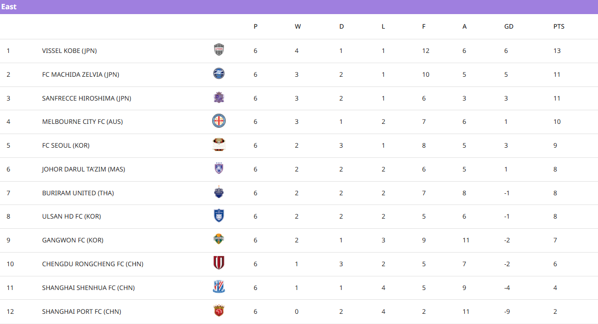 2026.01 기준 ACL 순위 (출처=AFC 홈페이지)