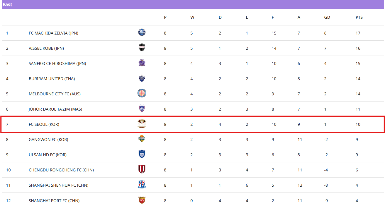 리그 스테이지 최종 순위 (출처=AFC 공식 홈페이지)