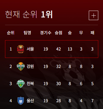 FC서울 현재 순위 (출처=FC서울 홈페이지)