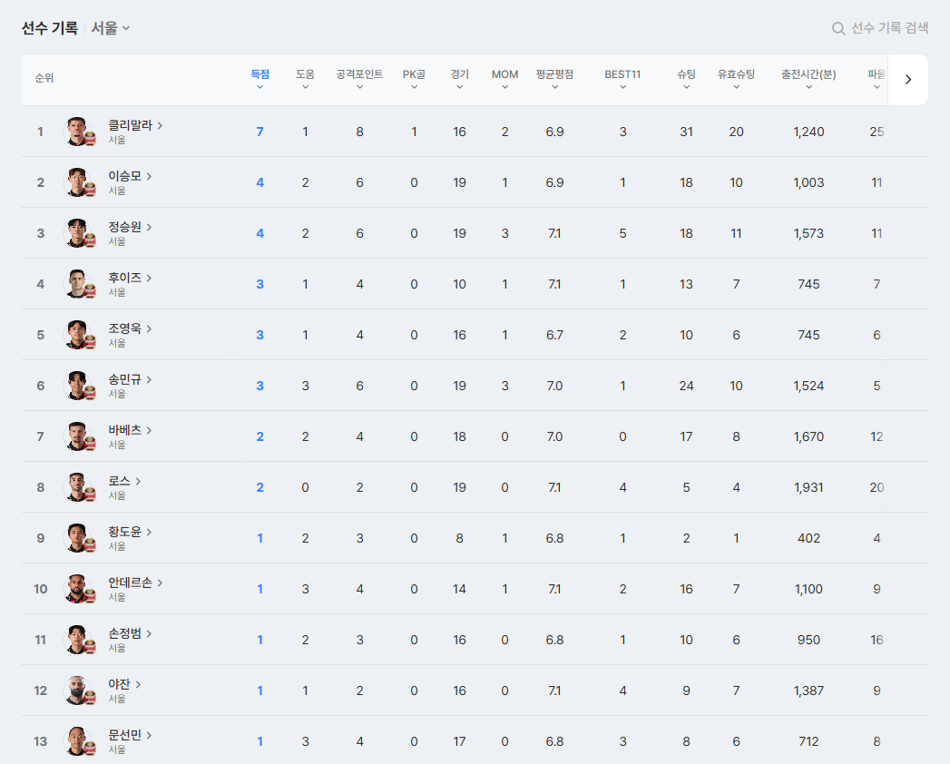 FC서울 선수 기록 (촐처=네이버스포츠)