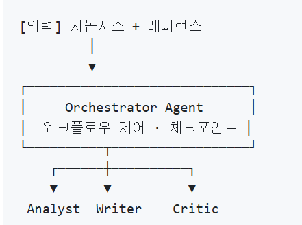 4개 에이전트의 워크플로우 아키텍처