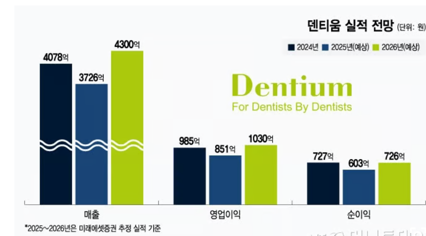 덴티움 실적 현황 자료 / 미래에셋증권 제공