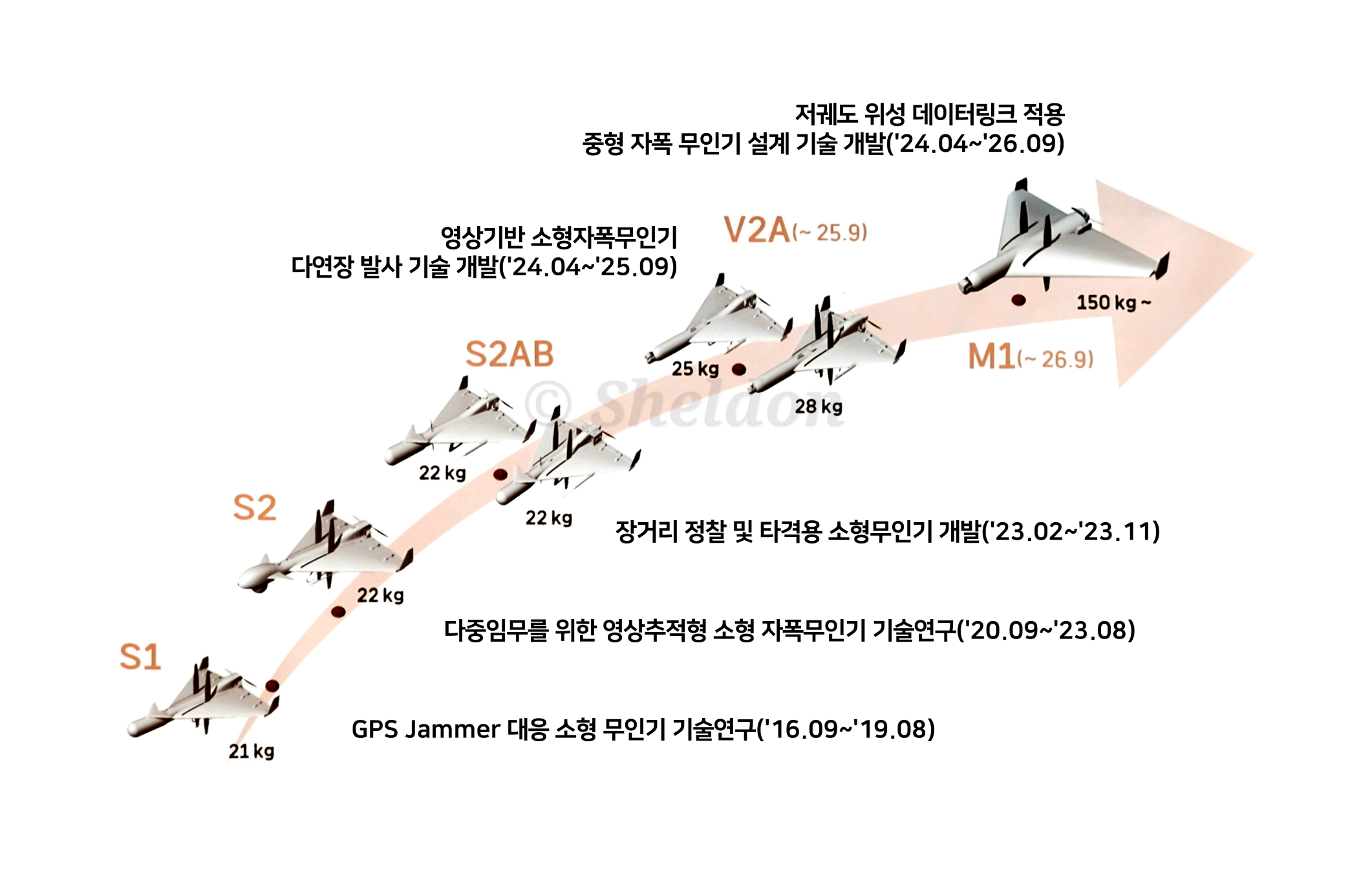 ADD 군집 자폭무인기 개발현황의 썸네일 이미지