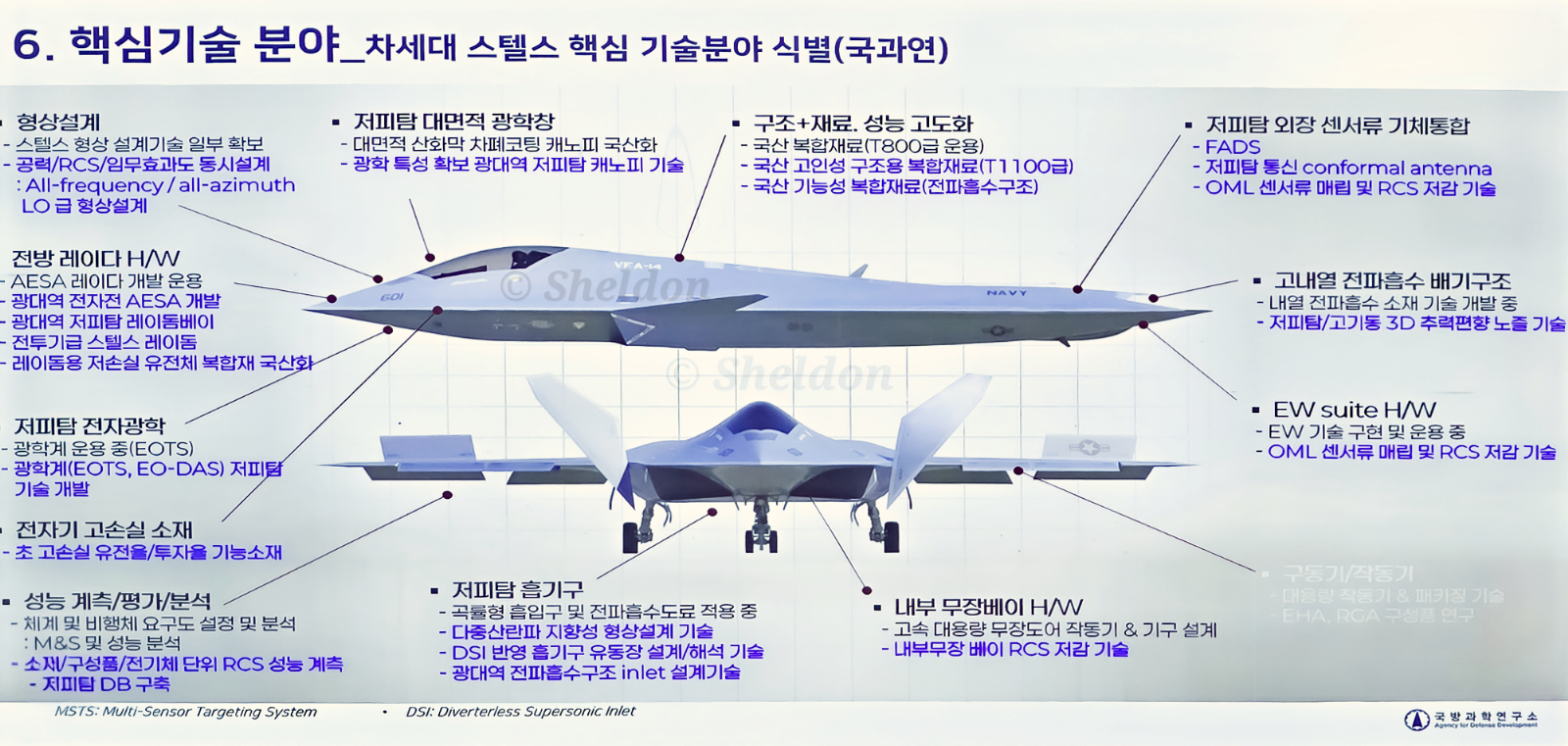 차세대 전투기 핵심 기술분야. 미 해군 F/A-XX 상상도를 가져온 것이고, 개발 예정인 차세대 전투기의 형상은 아니다.