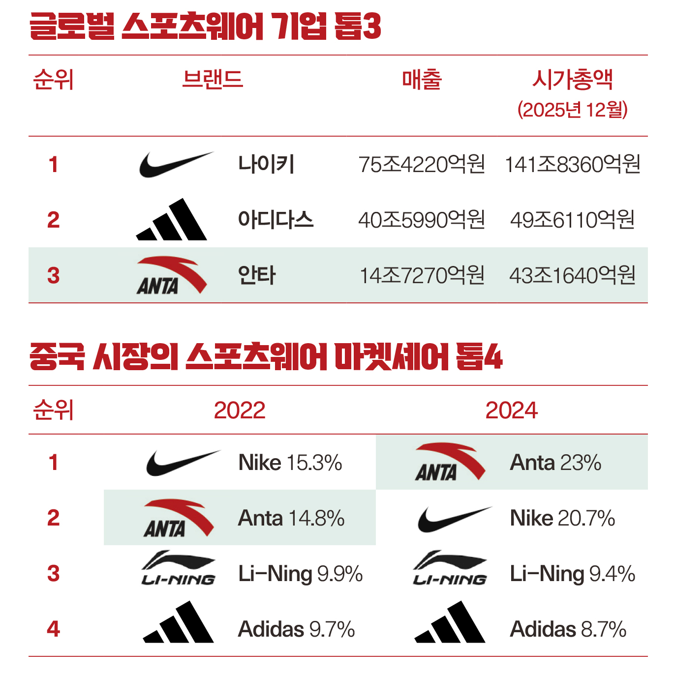 안타스포츠,글로벌 No.3 스포츠 기업으로 급부상 비결은?&nbsp;