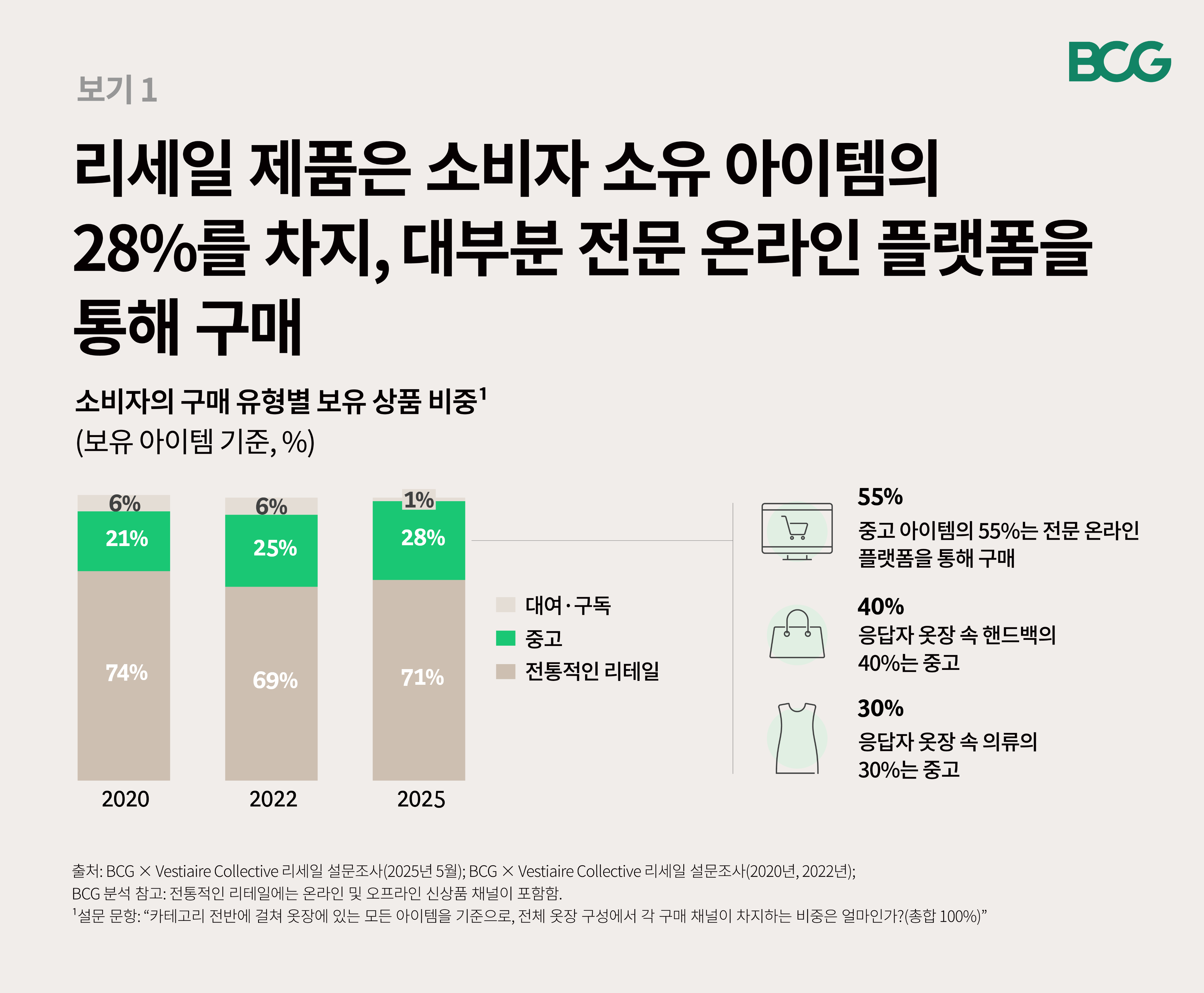 중고 패션·럭셔리 시장 전망: 고물가 시대, 리세일이 선택된 이유