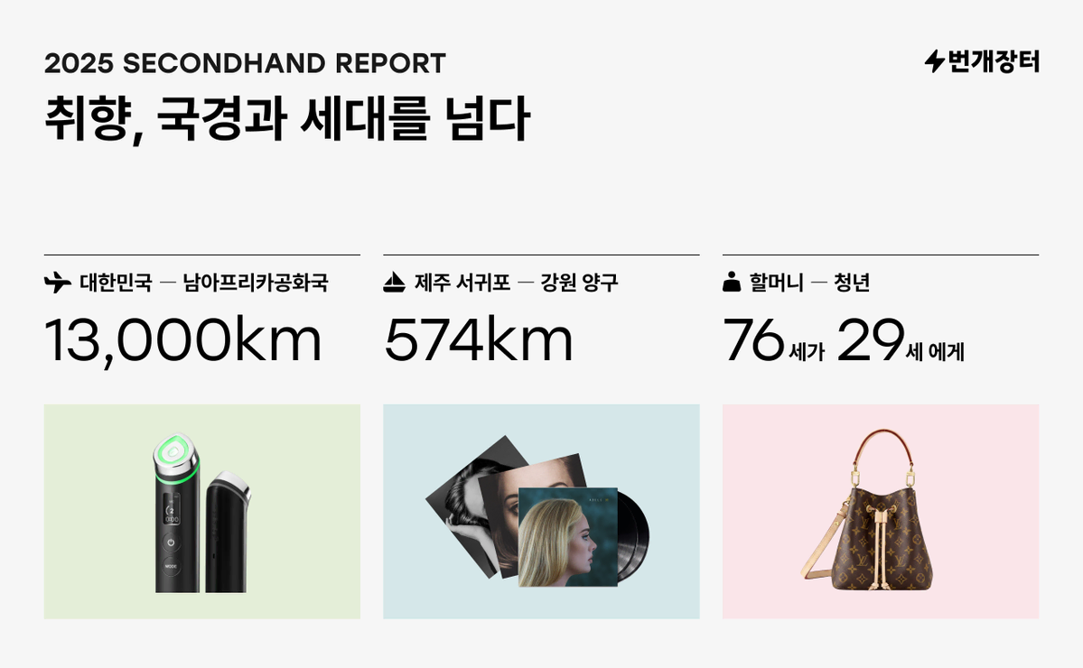 번개장터, 글로벌 취향 잇는 ‘2025 세컨핸드 리포트’ 공개
