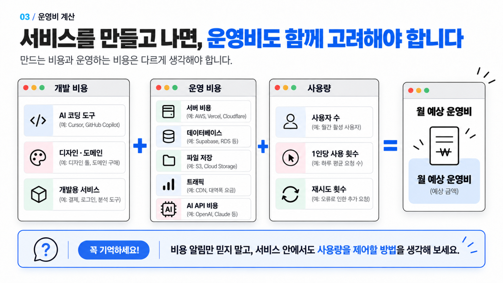 서비스를 제작할 때 사용하는 도구의 비용과 출시 후 지속적으로 발생하는 운영비는 구분해서 봐야 한다. 그림의 ‘개발 비용 + 운영 비용 + 사용량’을 그대로 더해 월 운영비를 계산하는 것은 아니다. 월 운영비는 월 고정비에 사용량에 따라 발생하는 비용을 더해 예상한다.