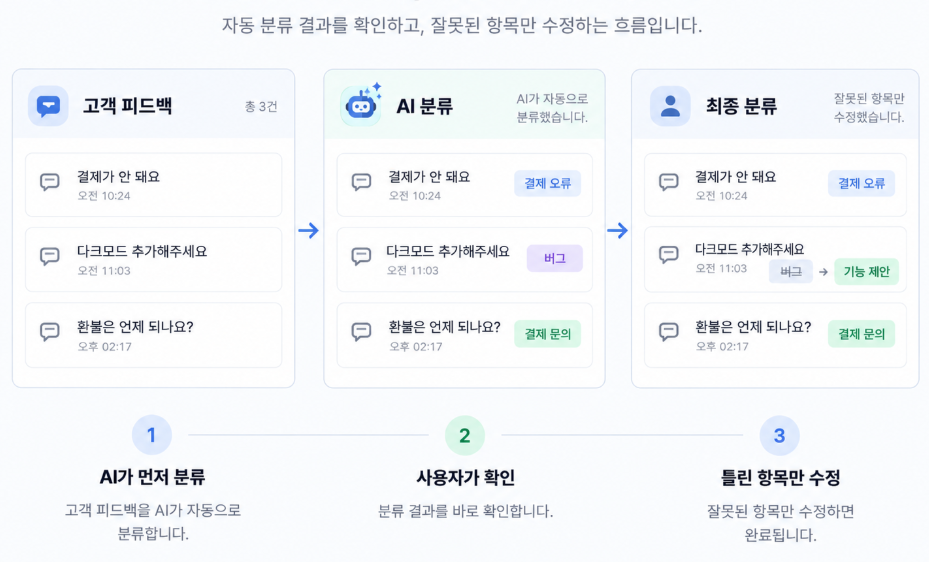 자동 분류 결과를 확인하고, 잘못된 항목만 수정하는 흐름