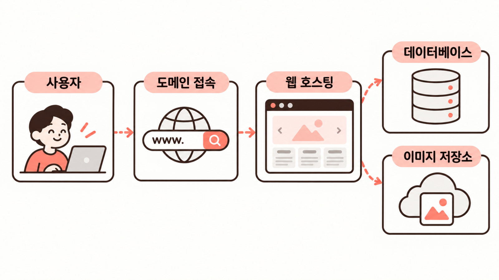 &nbsp; 사용자 접속부터 데이터베이스와 이미지 저장소까지&nbsp;&nbsp;