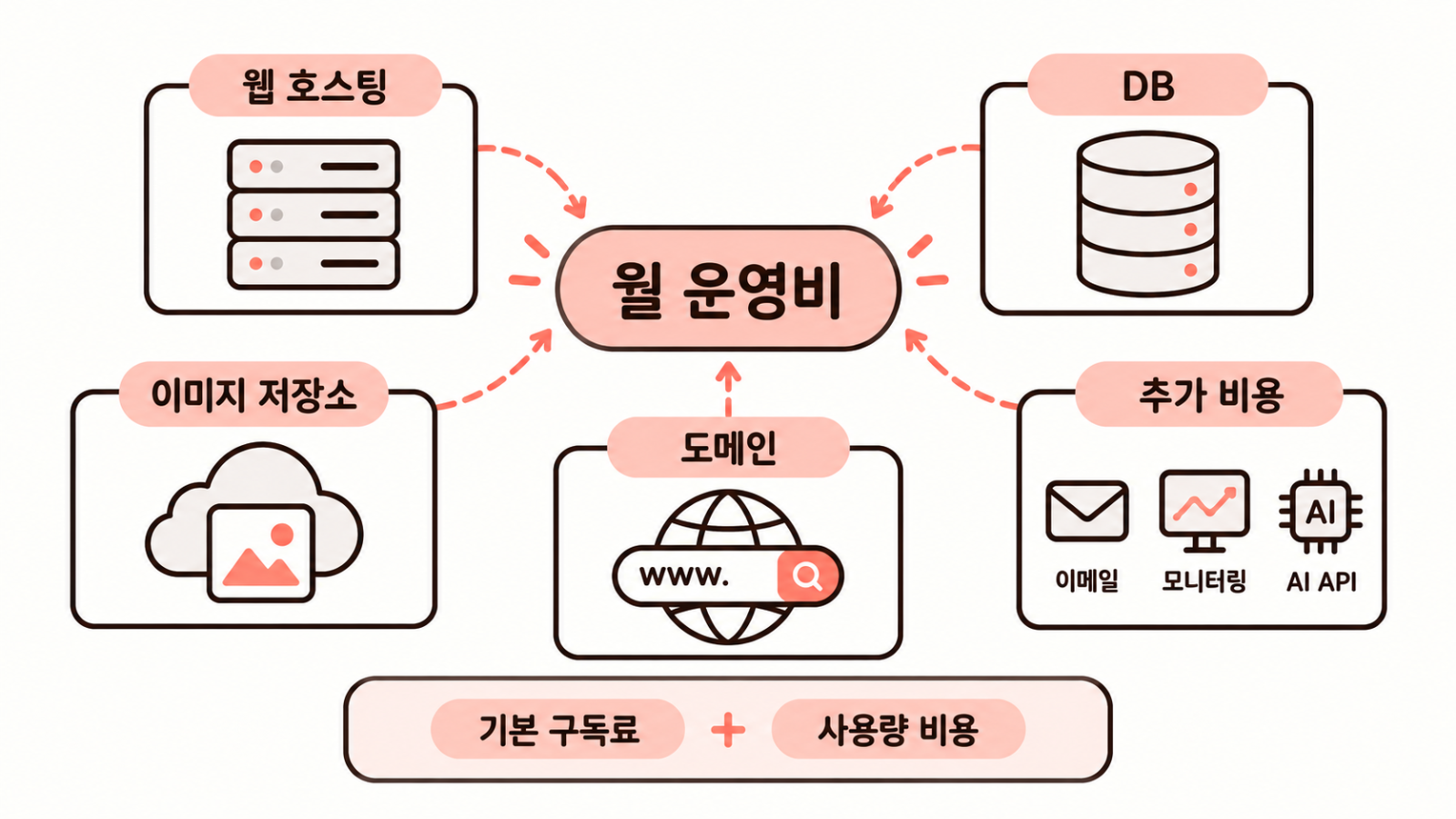 &nbsp; 웹서비스 월 운영비 구성&nbsp;&nbsp;