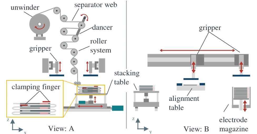 출처:Modeling machine-side influences on the Z-Folding process of battery cells