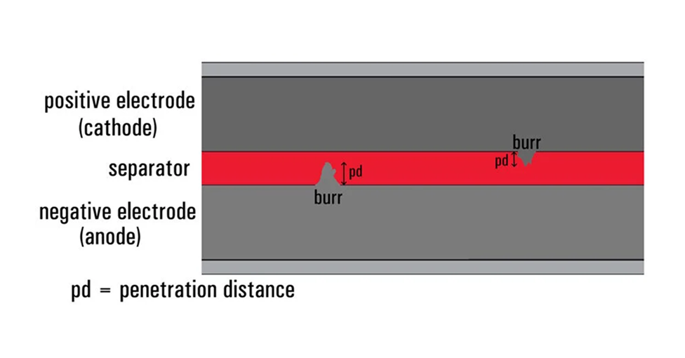출처:Burr Detection During Battery Manufacturing