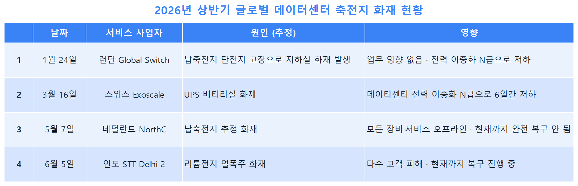 2026년 상반기 글로벌 데이터센터 축전지 화재 현황