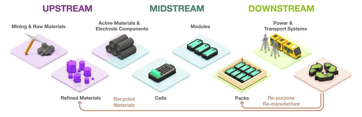 [이미지: 배터리 밸류체인 전체 흐름 — 채굴·정제(Upstream)에서 활물질과 전극 소재(Midstream)를 거쳐 셀·모듈·팩(Downstream)으로 이어지는 구조 / 출처: HORIBA]