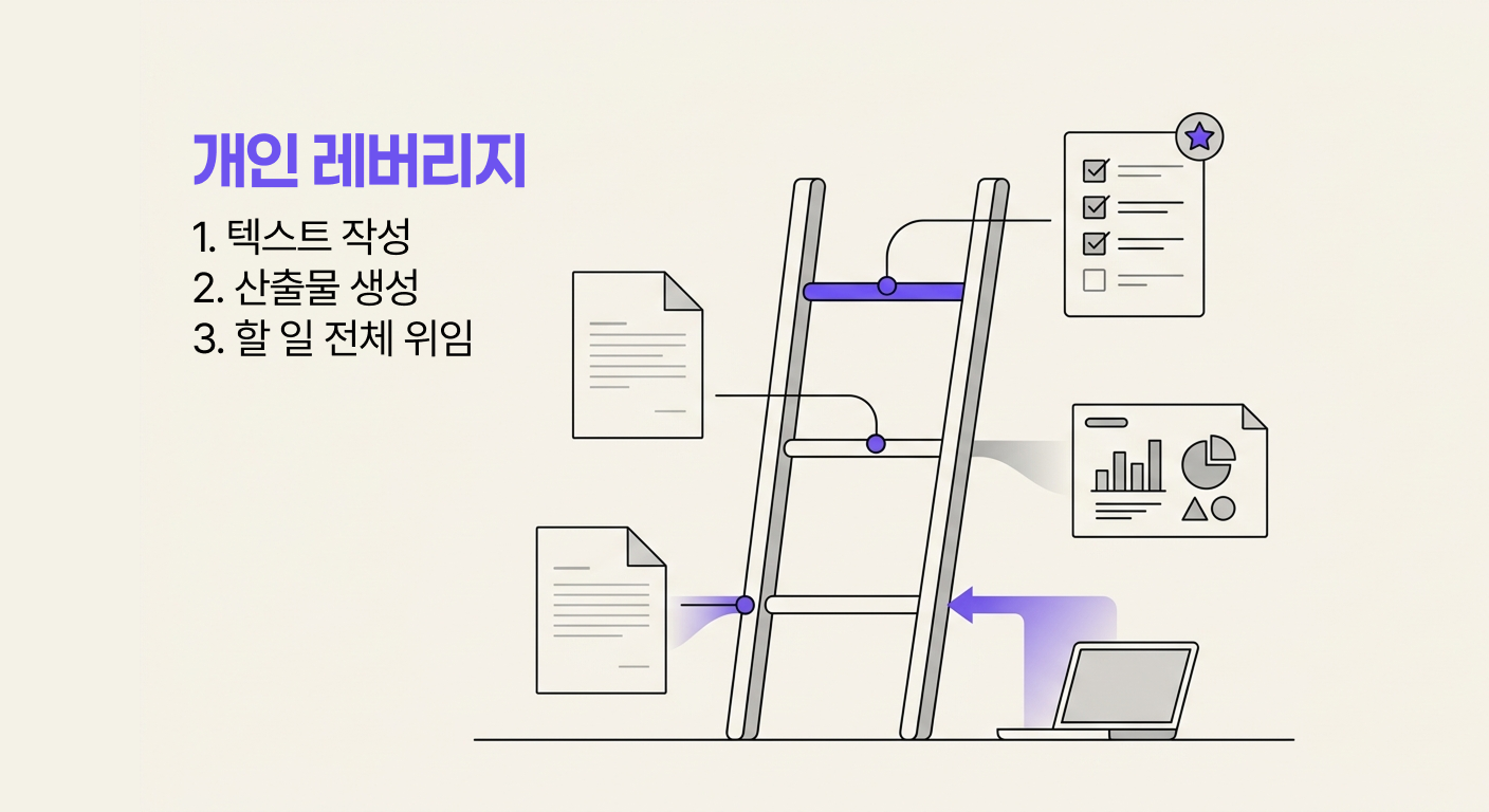 이미지: Colin Matthews의 개인 레버리지 사다리 개념을 바탕으로 SkillNau가 재구성