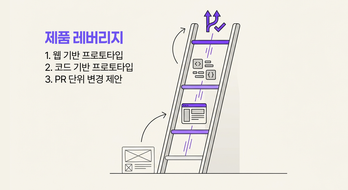 이미지: Colin Matthews의 제품 레버리지 사다리 개념을 바탕으로 SkillNau가 재구성