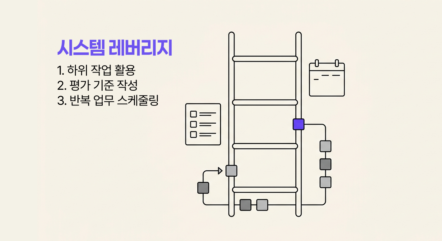 이미지: Colin Matthews의 시스템 레버리지 사다리 개념을 바탕으로 SkillNau가 재구성