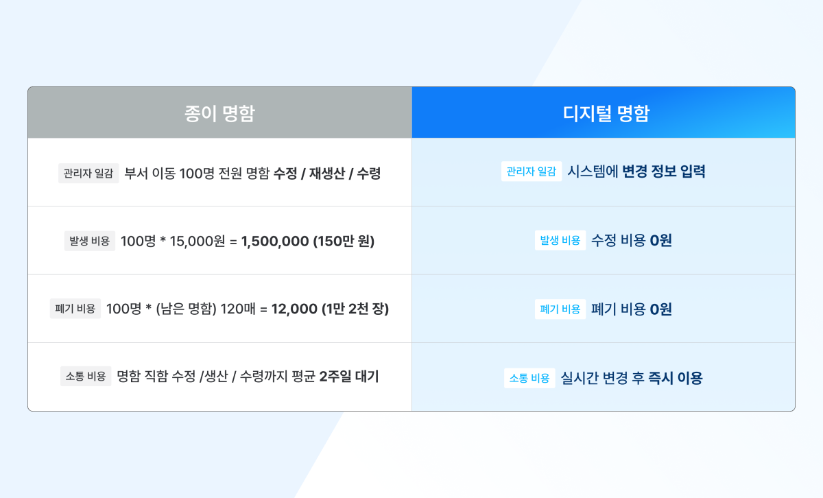 종이 명함 VS 디지털 명함 비용 구조