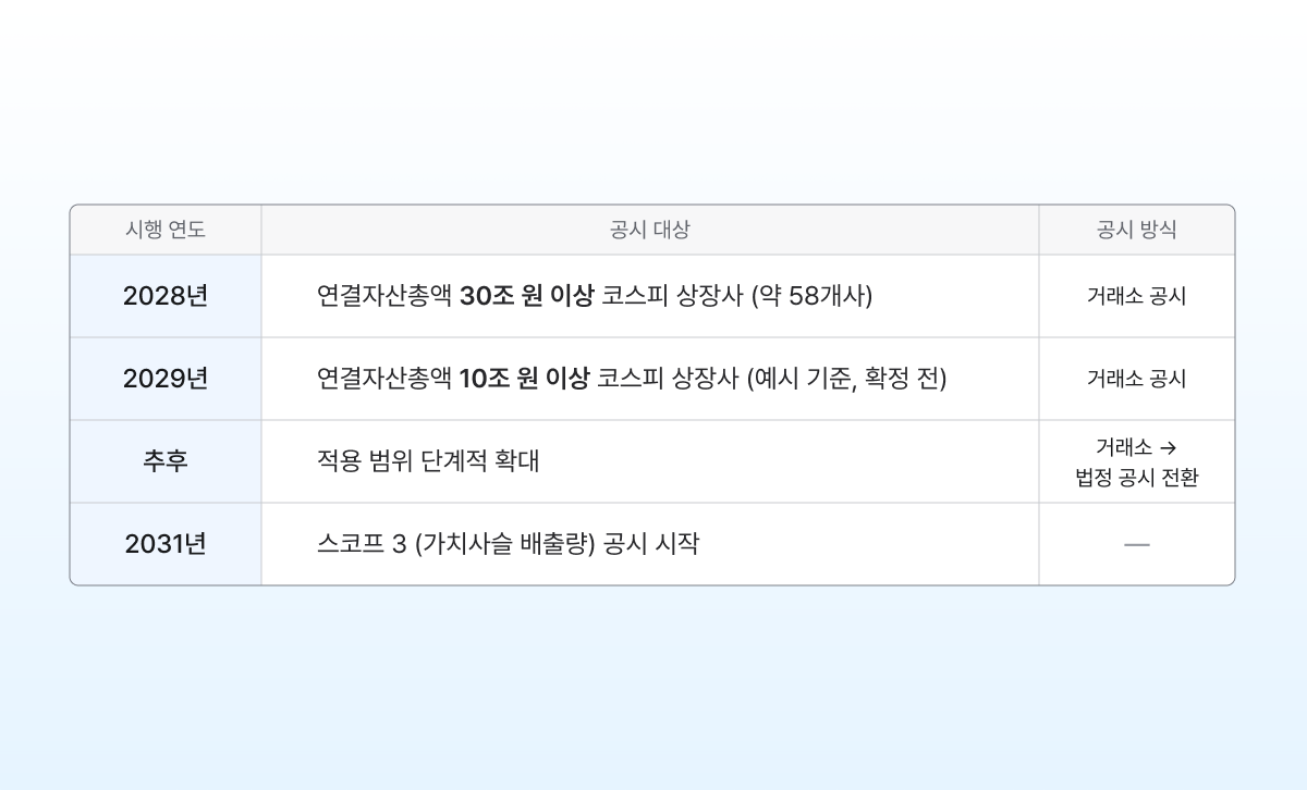 ESG 공시 의무화 로드맵 주요 내용(2026.2월 발표 기준)