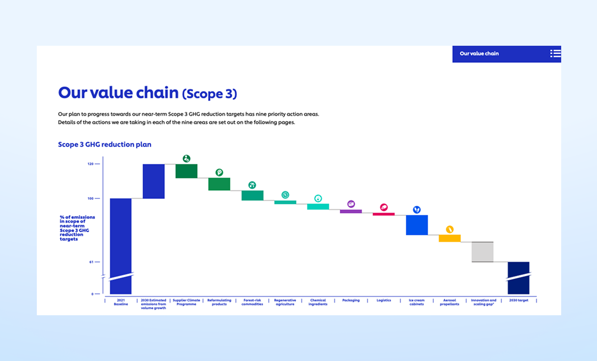 Unilever 기후 전환 행동계획 리포트-밸류체인 [출처]Unilever 홈페이지
