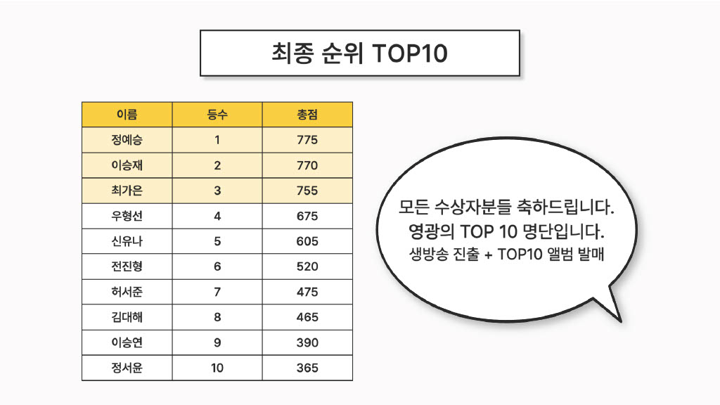 감상회 골든벨 결과