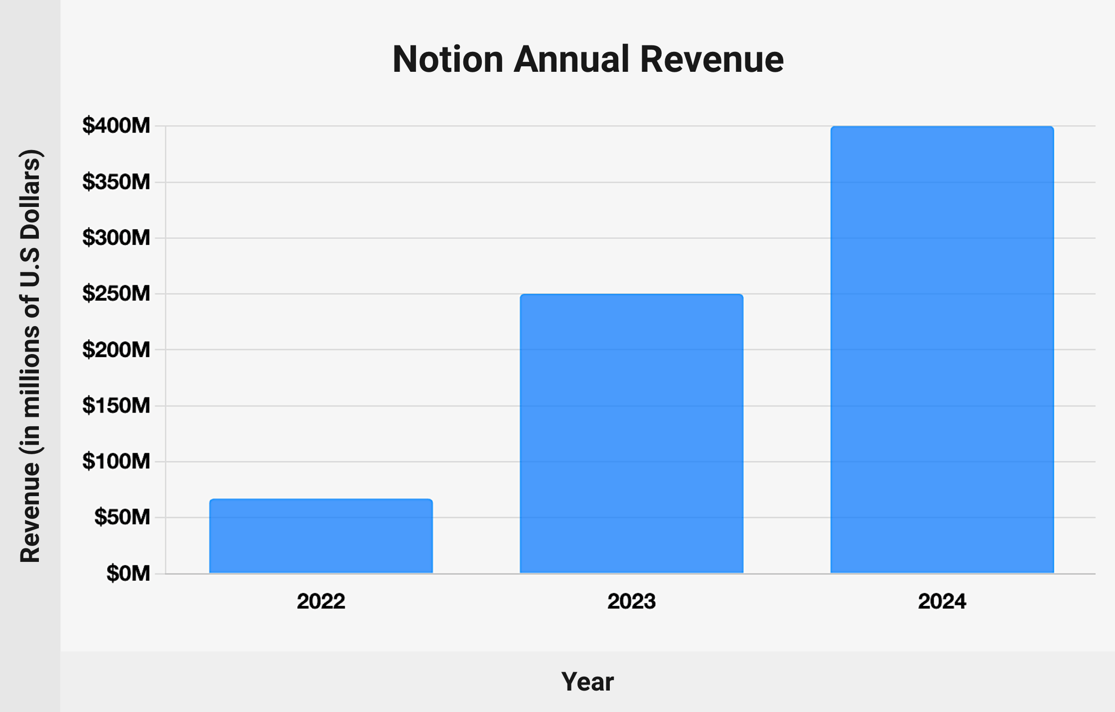10 Notion statistics(2025): Revenue, Valuation, Users, Invetors/May 18, 2025