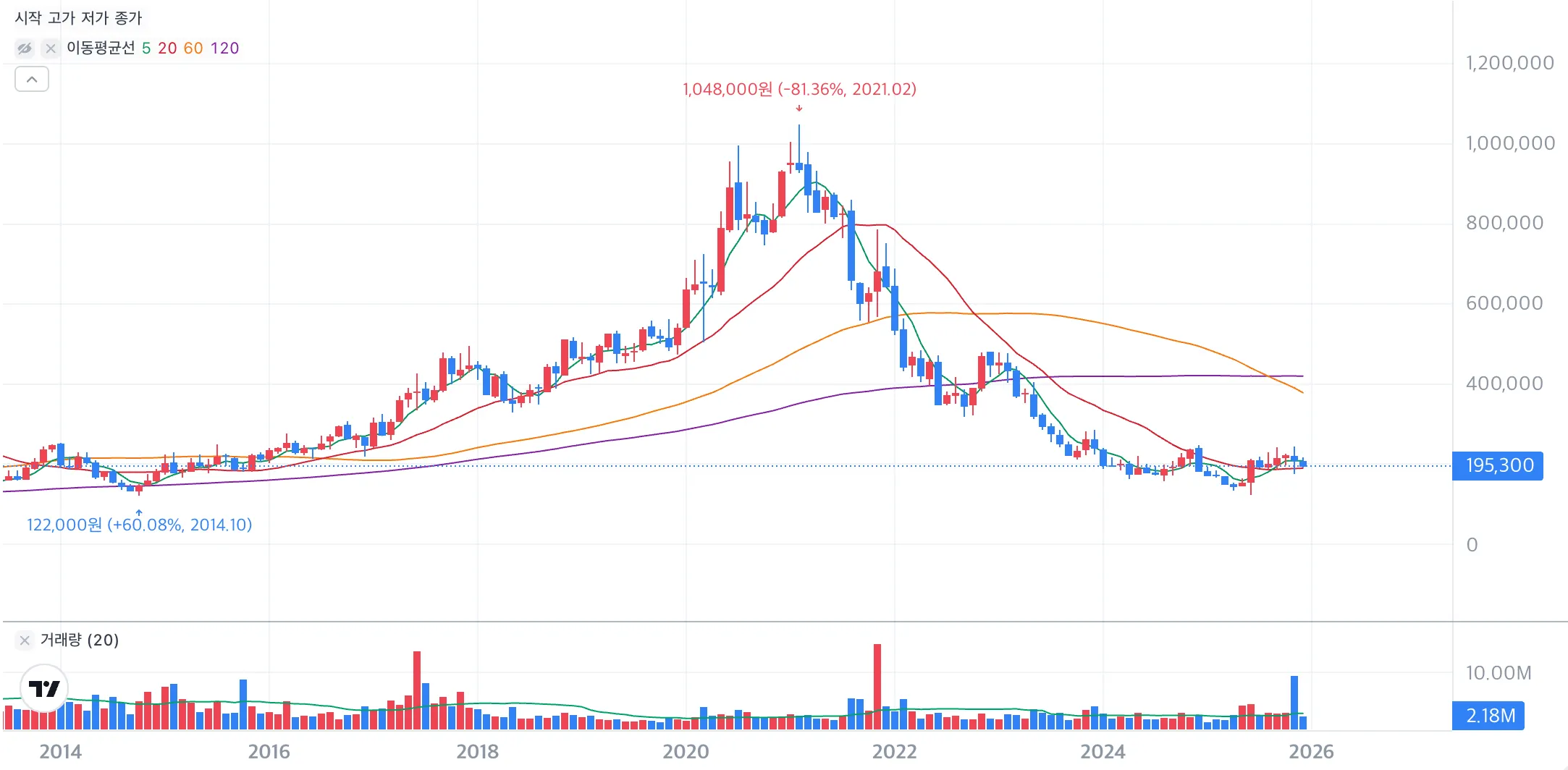 엔씨소프트(036570) 주가(월봉), 토스증권