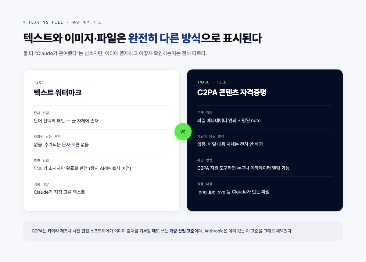 워터마크와 C2PA 메타데이터 비교