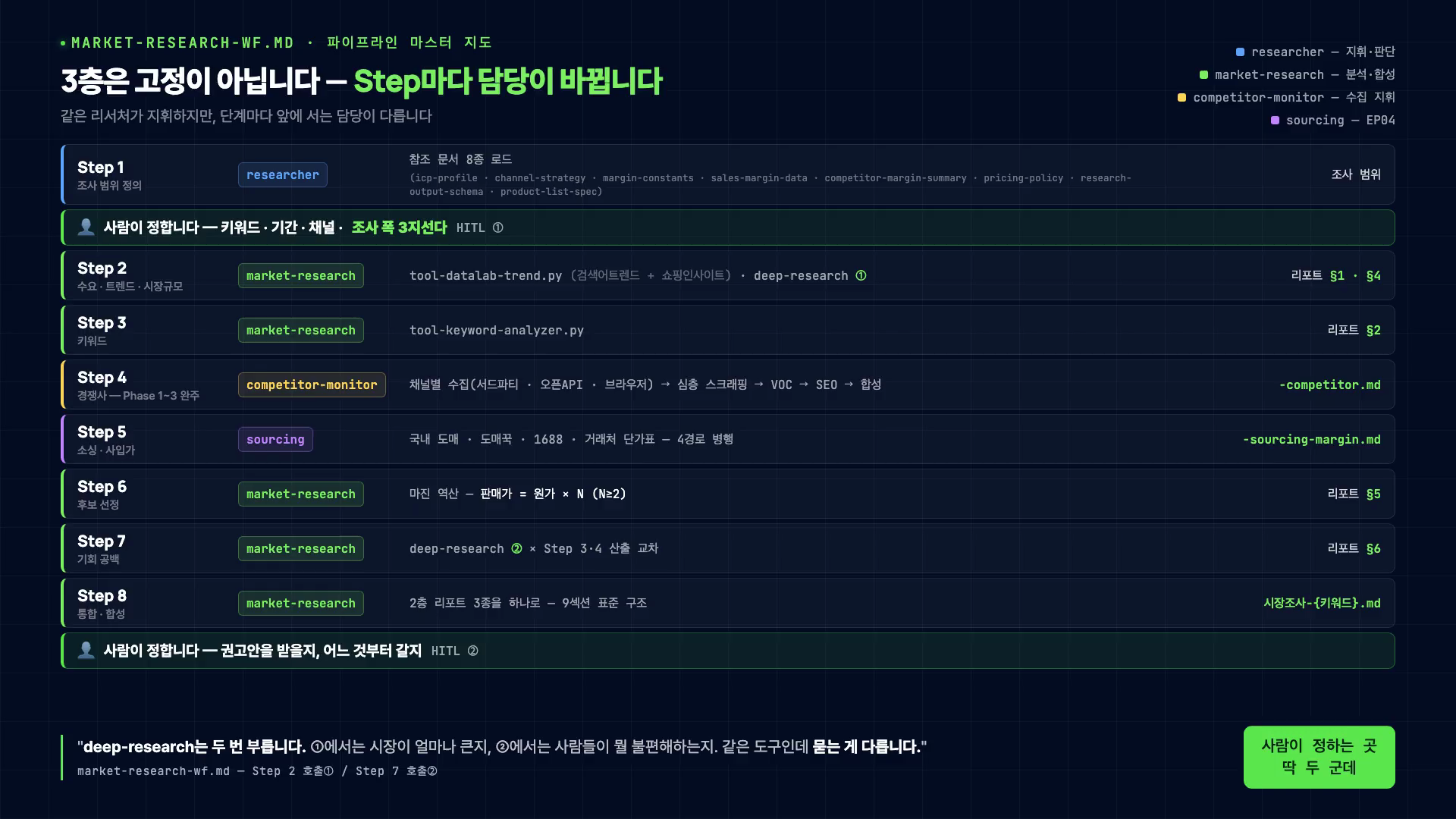 시장조사 파이프라인 8단계