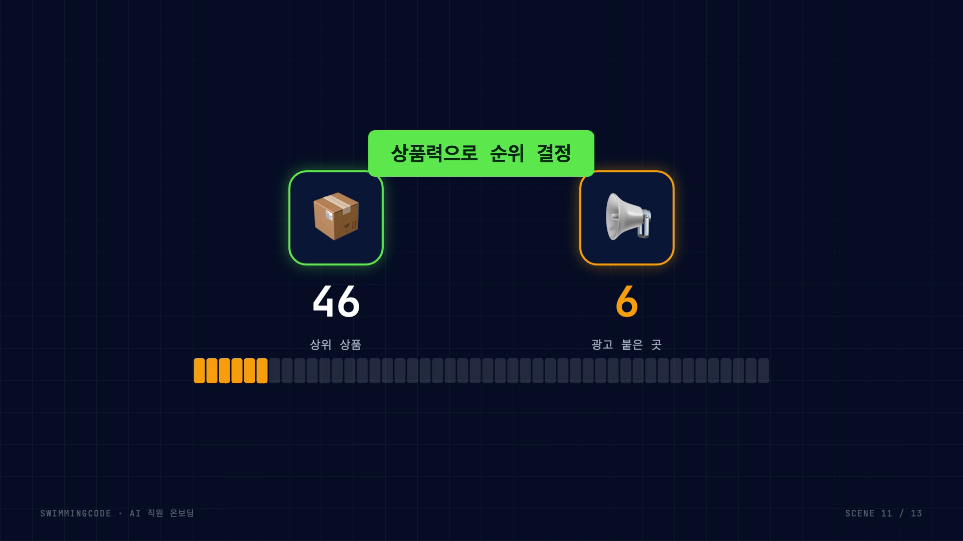 상위 46개 중 광고가 붙은 건 6개뿐 — 광고비가 아니라 상품력으로 순위가 정해지는 시장