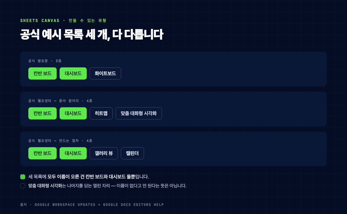 발표문과 헬프센터 두 곳, 세 목록의 예시 유형 비교