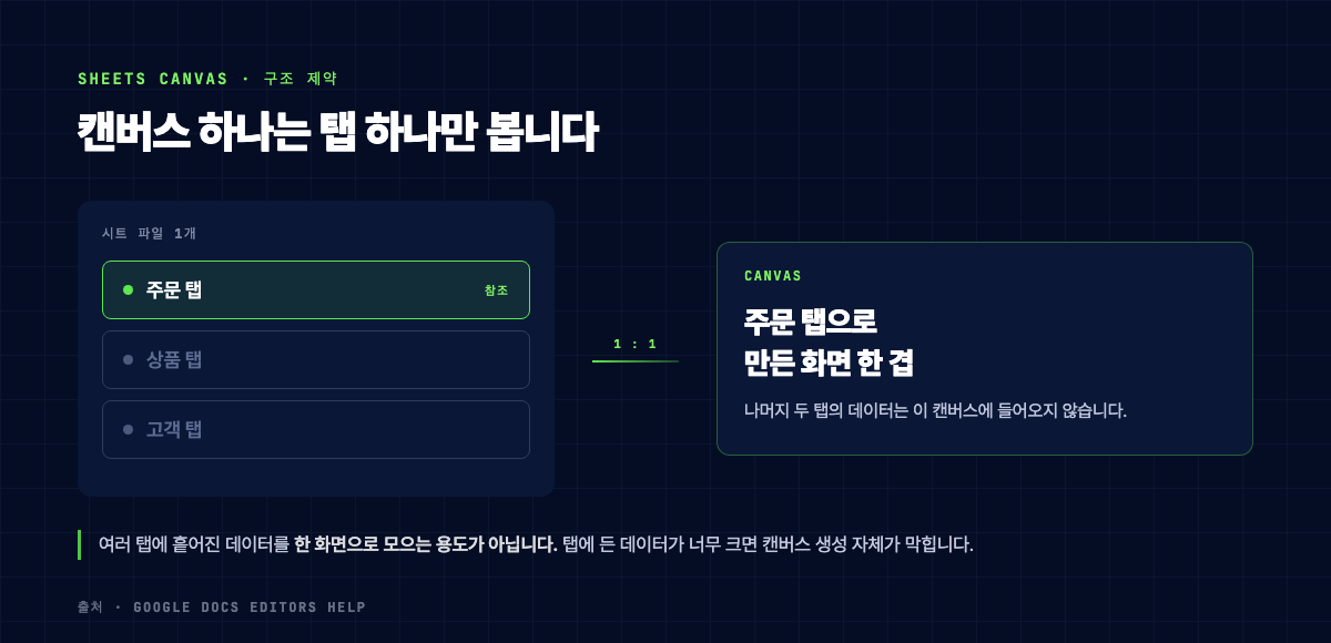 캔버스가 시트 탭 하나만 참조하는 구조