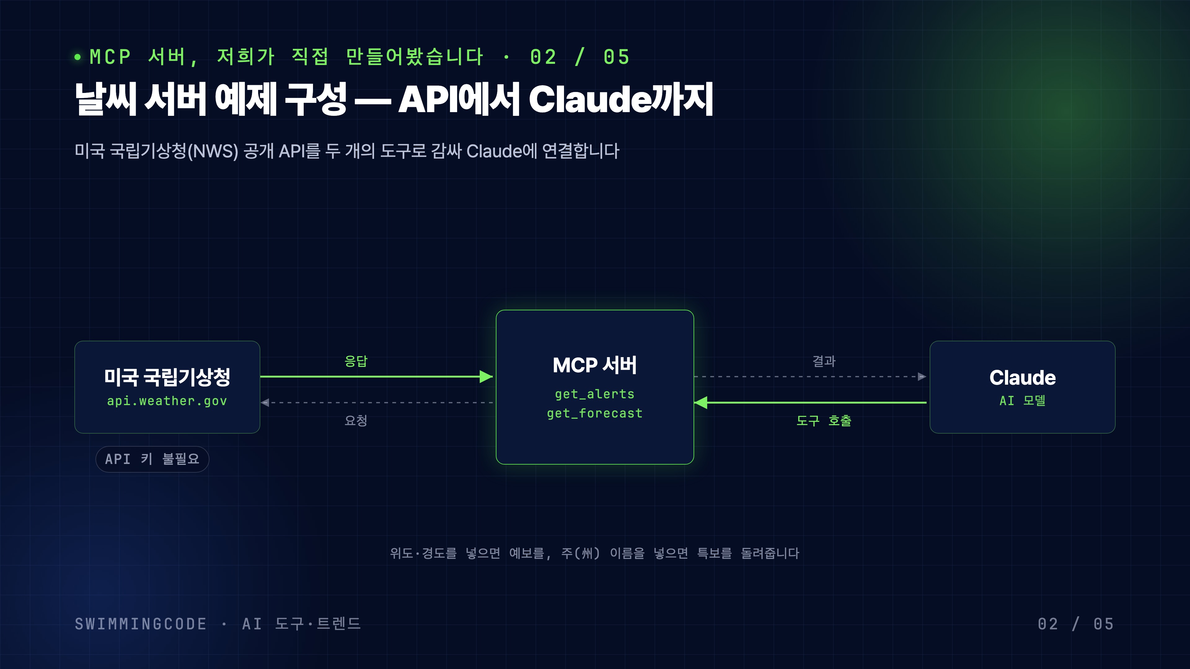 날씨 서버 예제 구성 — get_alerts·get_forecast와 미국 국립기상청 API