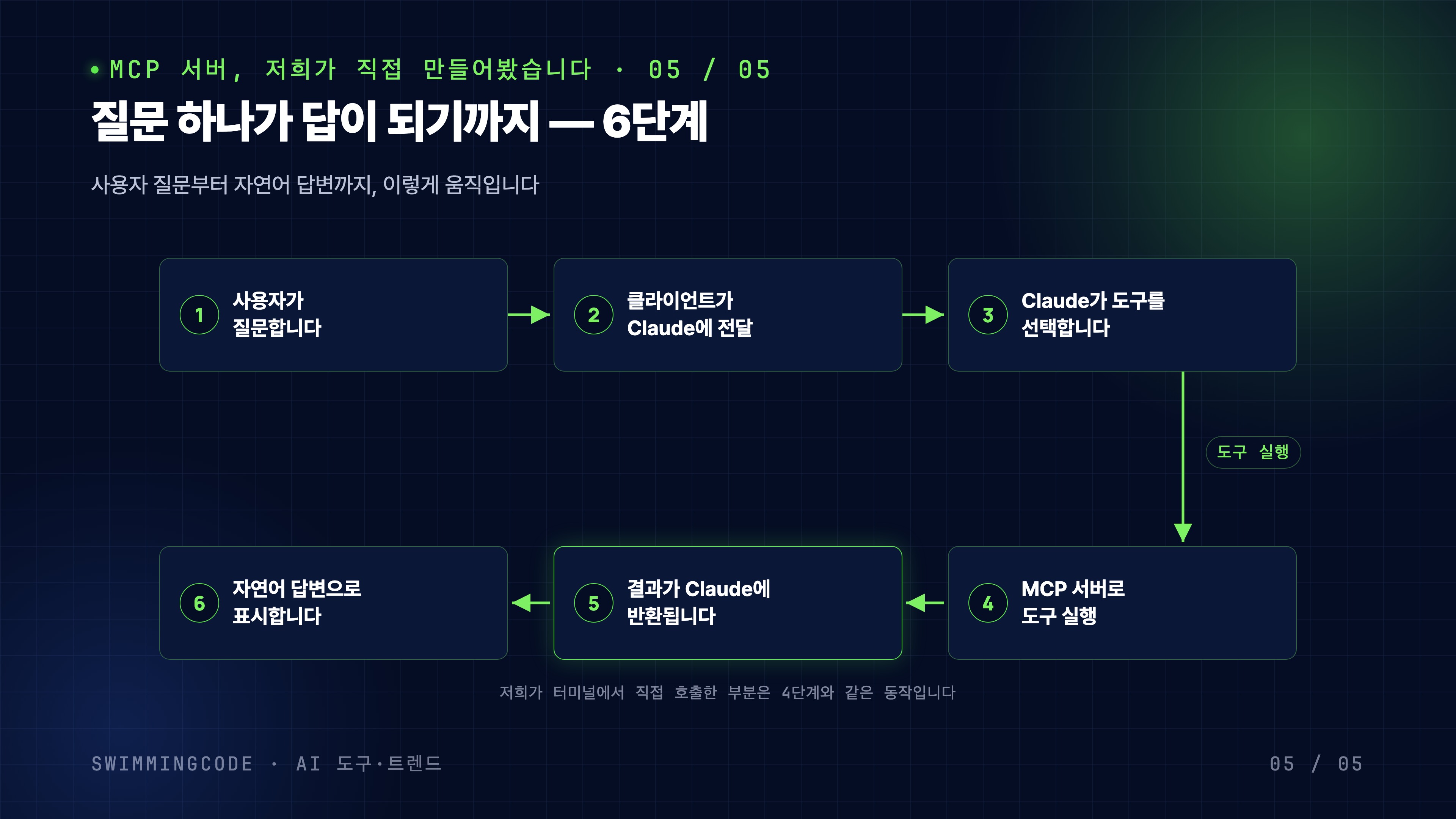 질문이 답이 되기까지 6단계 동작 흐름