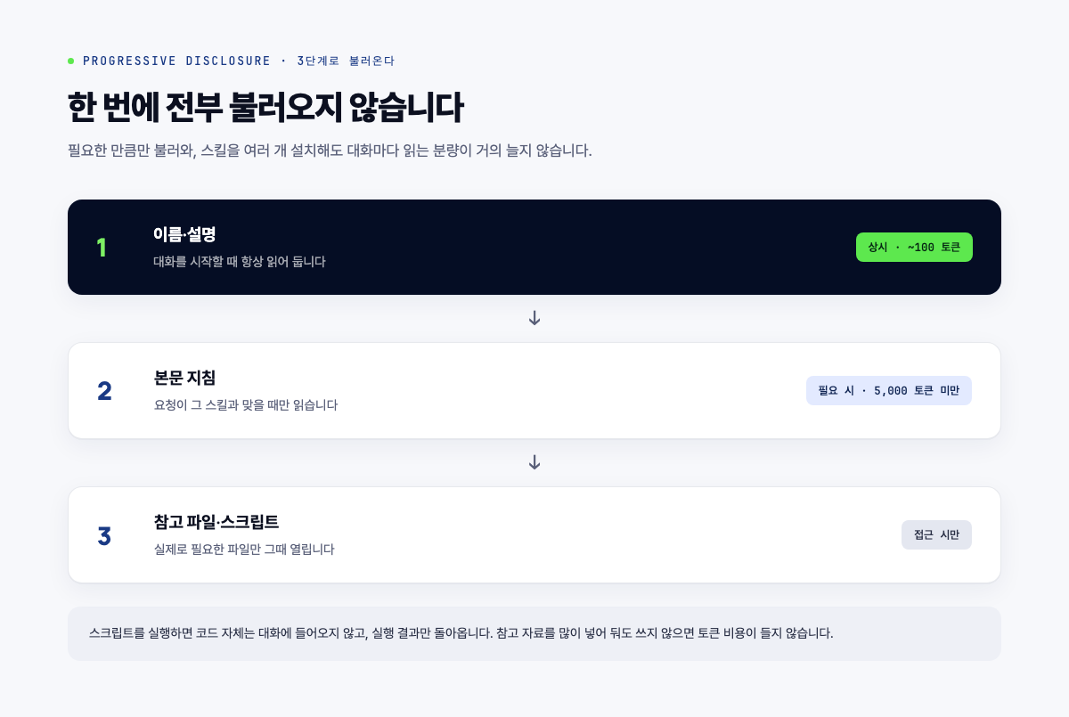스킬이 3단계로 불러와지는 구조: 이름(상시) → 본문(필요시) → 자료·스크립트(접근시)