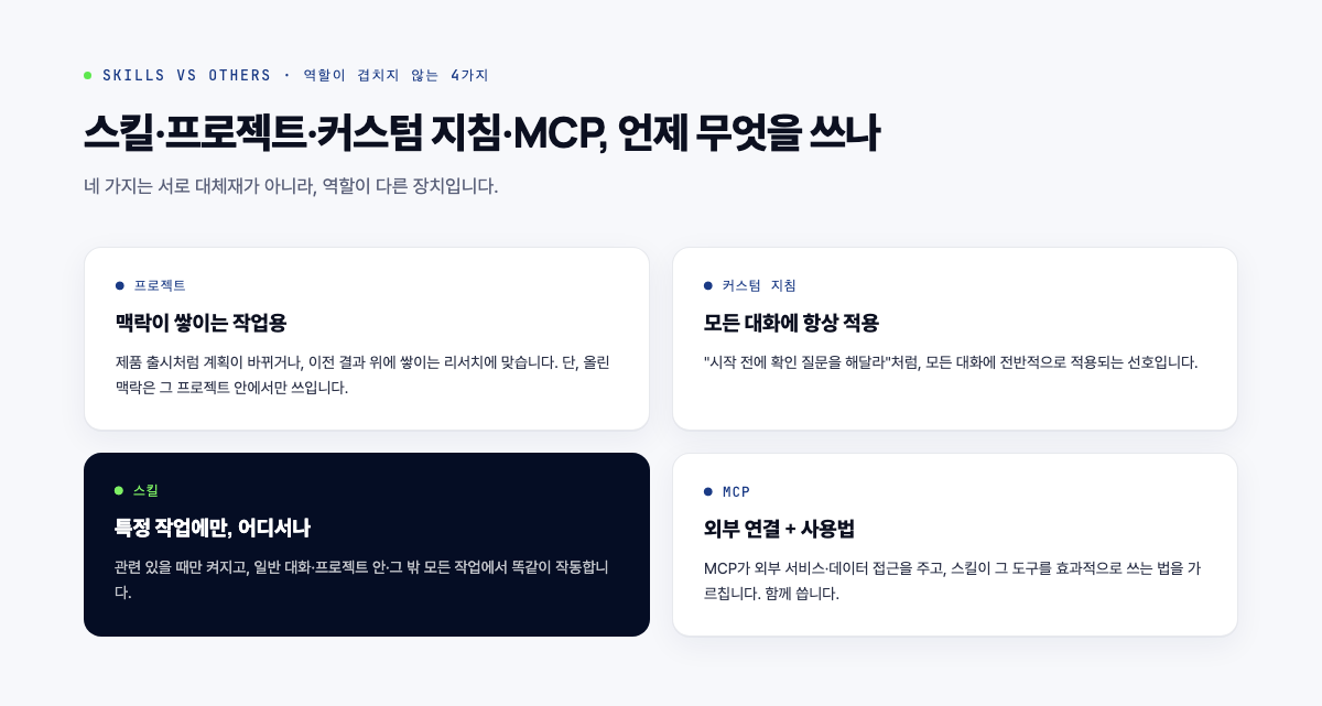 스킬·프로젝트·커스텀 지침·MCP, 역할이 겹치지 않는 4가지