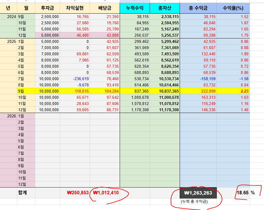 2025년 12월 시스템보조연금 배당금 입금 / 누적 18.65% 수익율 기록의 썸네일 이미지