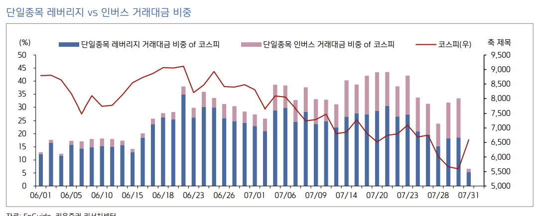 레버리지 자금이 점점 줄어 드는걸로 보아, 시장이 정상화 되는걸로 볼 수 있씁니다