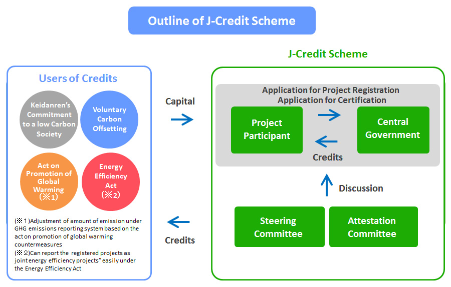 Outline of J-Credit Scheme (Photo credit. japancredit)